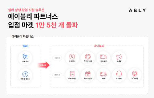 에이블리, 쇼핑몰 창업 지원 솔루션 통해 누적 마켓 1만 5000개 돌파