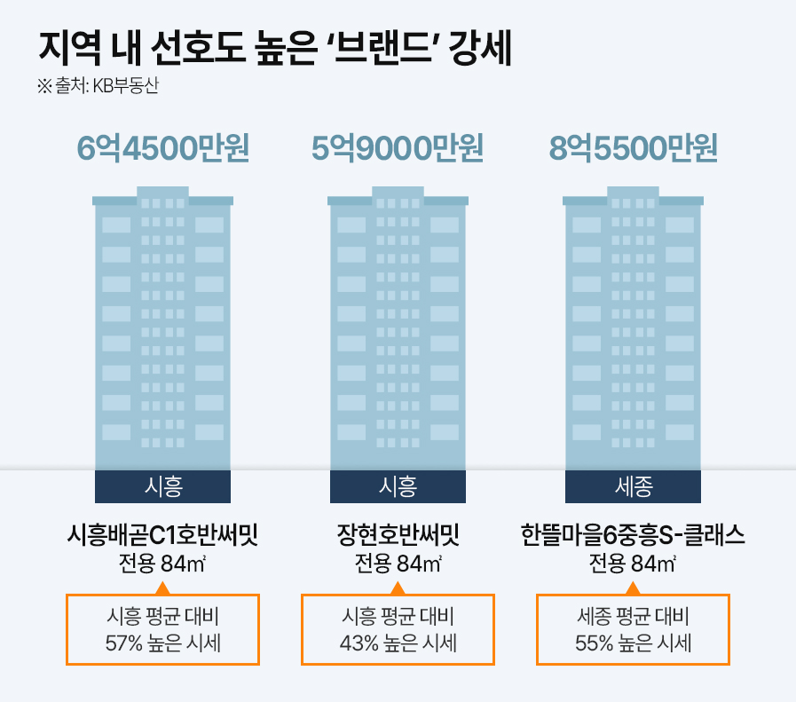 지역 내 선호 브랜드 강세! 신규 분양도 ‘관심 집중’