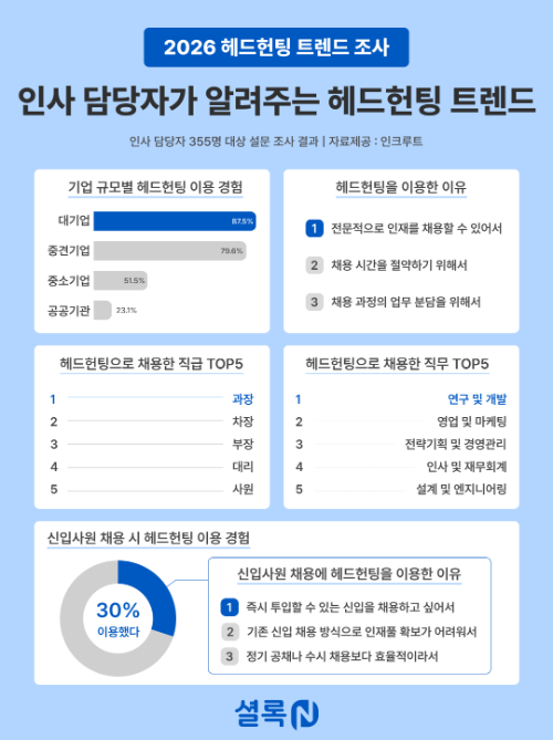 인크루트 "헤드헌팅, 과장급·연구개발직 채용 가장 많아"