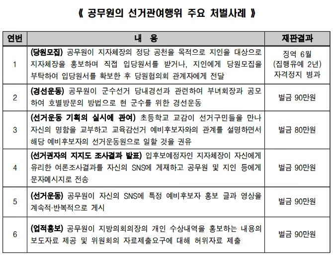 공무원의 선거관여행위 주요 처벌사례.(제공=부산선관위)