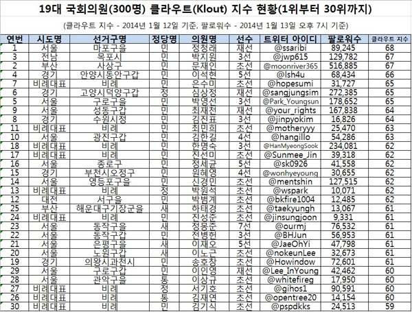 ▲민주당이석현의원실이공개한30위순위