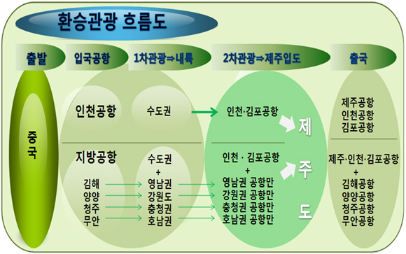 법무부, ‘환승관광 무비자입국’ 양양ㆍ청주ㆍ무안 공항 확대