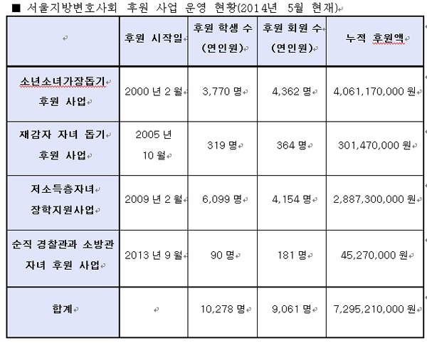 서울변호사회, 어려운 이웃에 성금ㆍ장학지원 등 ‘나눔’ 앞장