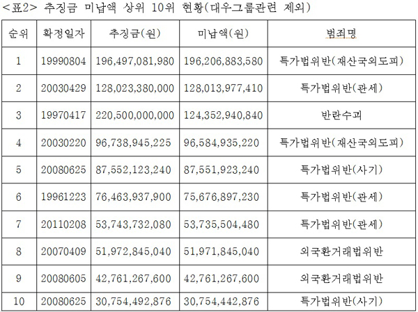 ▲서영교의원이법무부로부터제출받은자료