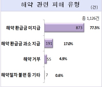 국민권익위, 상조회사 민원 대부분 ‘해약 환급금 미지급 피해’