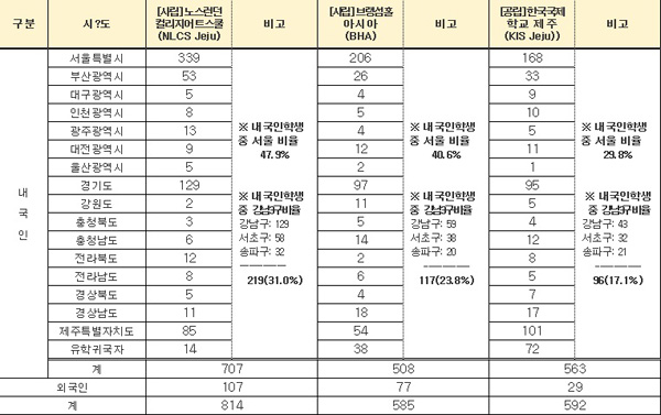▲<제주영어교육도시내국제학교재학생의출신지역현황>