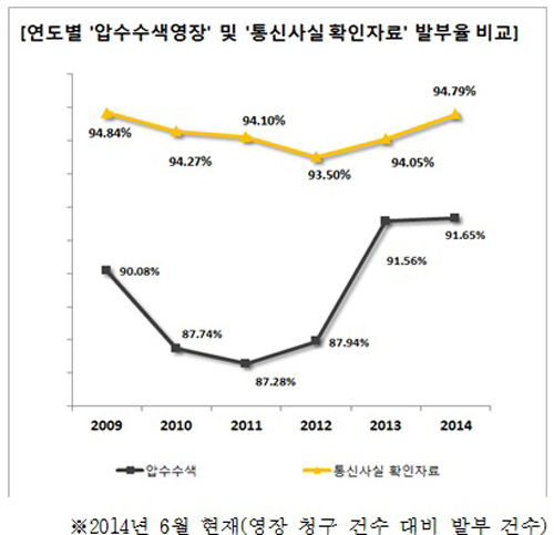 ▲이춘석의원이공개한자료