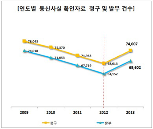 ▲이춘석의원이공개한자료