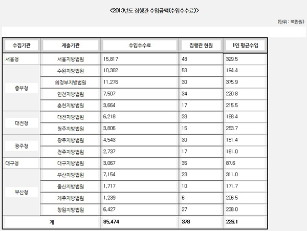 ▲서기호의원실자료