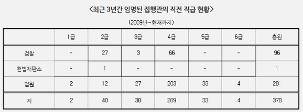 ▲서기호의원실자료