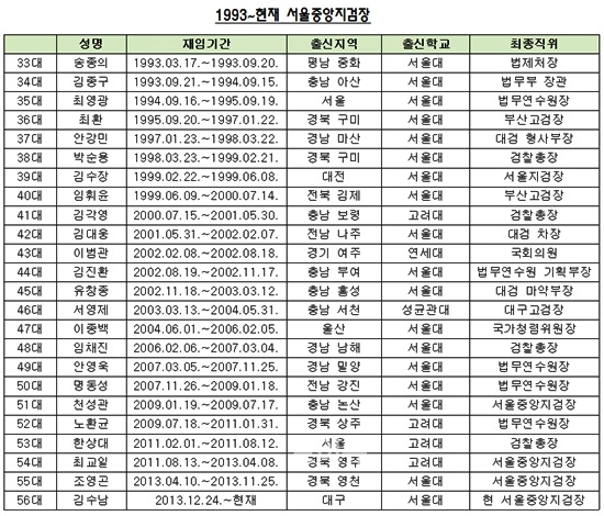 ▲문민정부(김영삼대통령)때인1993년이후현재까지모두16명의검찰총장중4명이서울중앙지검장출신으로나타났다.<박민실의원실제공>