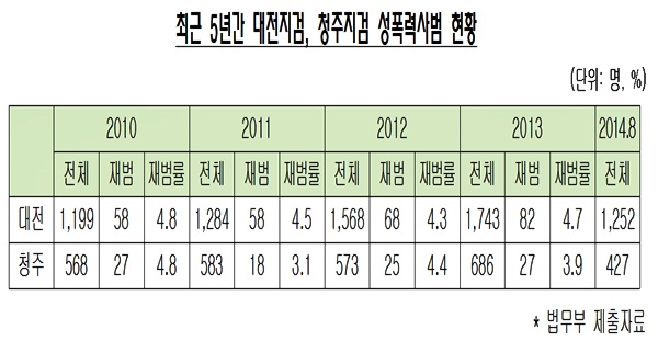 ▲최근5년간대전지검,청주지검성폭력사범현황.<박민식의원실제공>