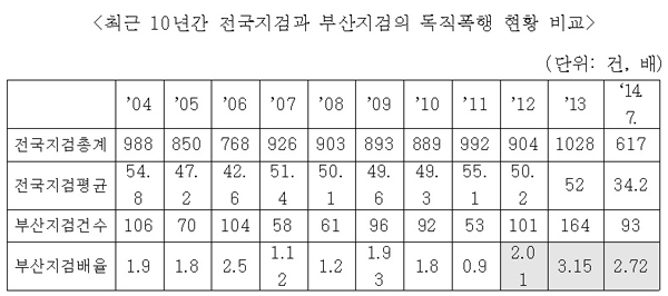 ▲전해철새정치민주연합의원이공개한자료