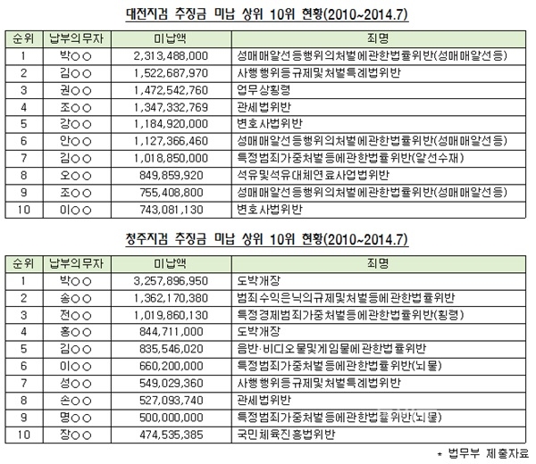 ▲대전지검/충주지검추징금미납상위10위현황.<박민식의원실제공>