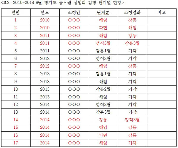 ▲진선미의원이공개한자료