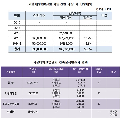 ▲서울대병원(본원)석면관련예산및집행내역및서울대학교병원의건축물석면조사결과.<박주선의원실제공>