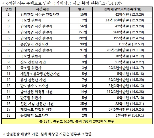 ▲신경민새정치민주연합의원이공개한자료
