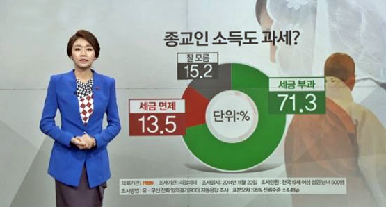 ▲‘종교인소득도과세해야한다’는의견이71.3%로나타났다.<리얼미터제공>