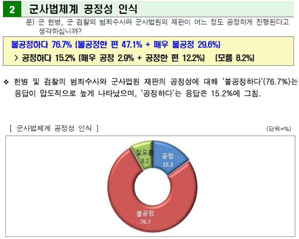 ▲조사결과