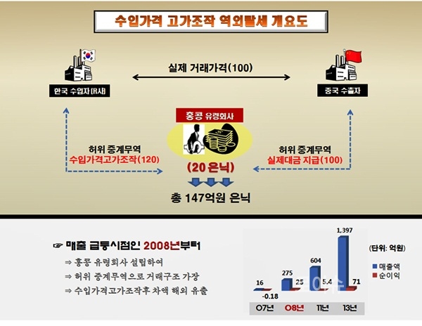 ▲사건개요도.<부산세관제공>