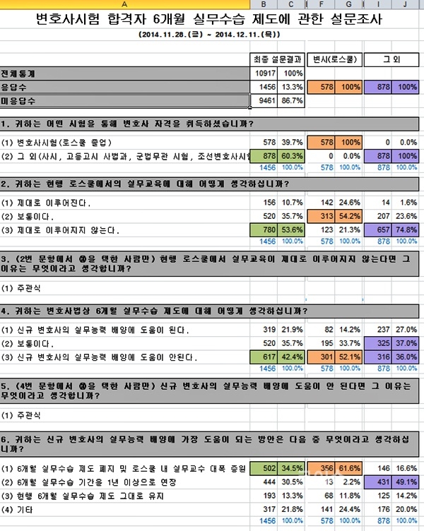 ▲변호사시험합격자6개월실무수습제도에관한설문조사.<서울지방변호사회제공>