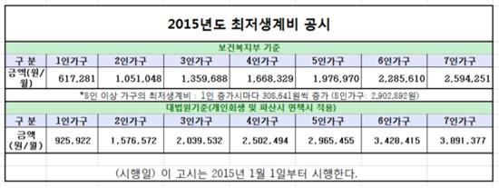 ▲2015년최저생계비고시