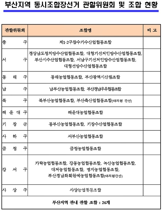 ▲부산지역동시조합장선거관할위원회및조합현황.(제공=부산시선관위)