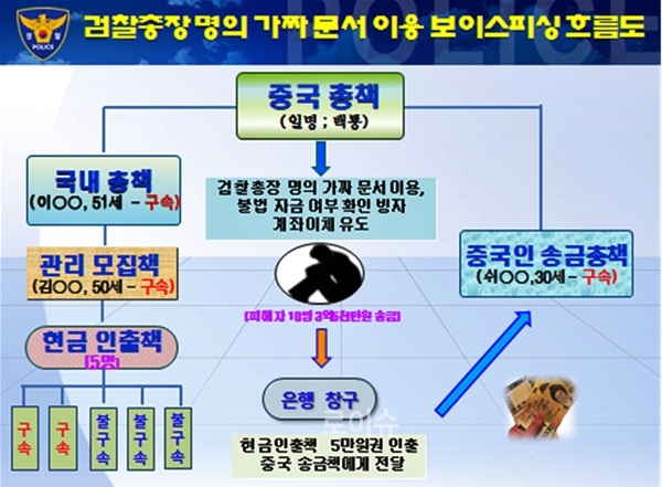 ▲검찰총장명의가짜문서이용보이스피싱흐름도.(제공=부산경찰청)