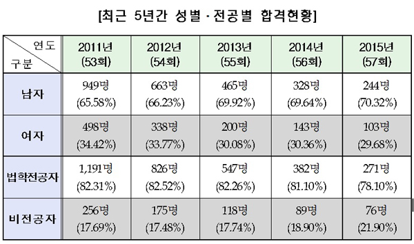 법무부, 제57회 사법시험 1차 합격자 347명…여성 103명