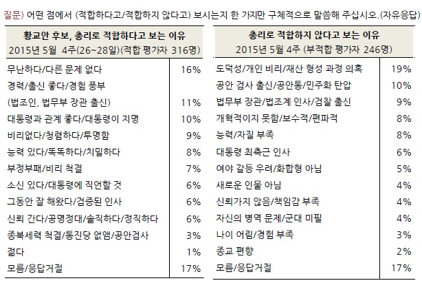 ▲황교안후보가총리로적합한지안한지에대한질문.(제공=한국갤럽)