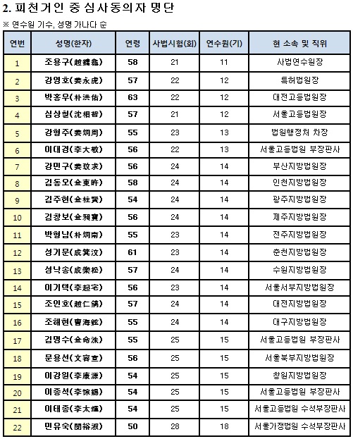 대법원, 대법관 후보 27명 공개…법관 22명, 변호사 5명, 여성 1명