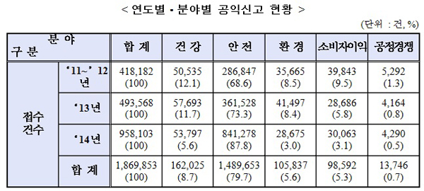 ▲국민권익위원회자료
