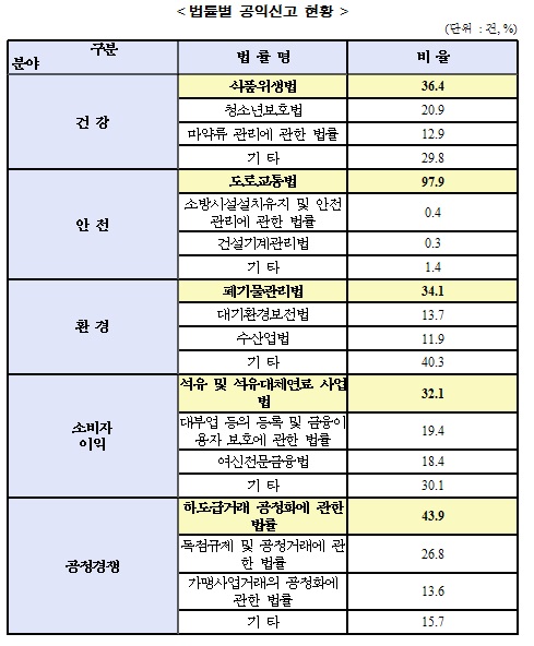 ▲국민권익위원회자료