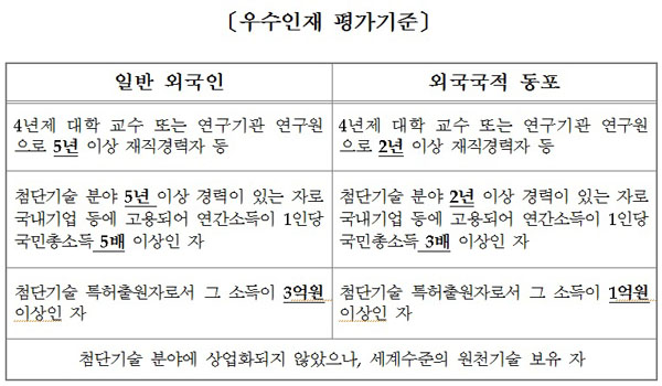 법무부, 우수 이공계 외국인 대한민국 특별귀화 국적취득 쉬워진다