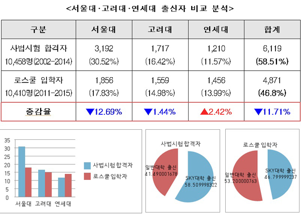 로스쿨 “법조인 진입 장벽 낮춰…사법시험보다 출신대학 2.5배 많아”
