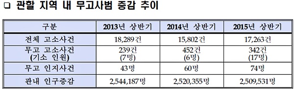 부산지검, 상반기 무고사범 74명 적발