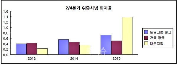 ▲2/4분기위증사범인지율.