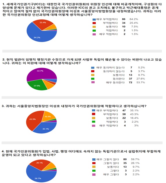 ▲설문조사결과.최민의의원실