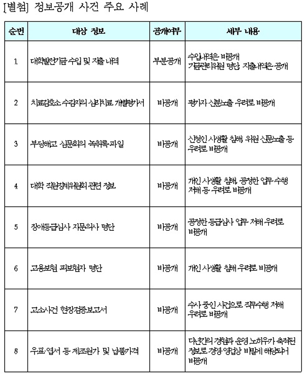 권익위 “사생활 침해ㆍ업무수행 저해 우려 있으면 공공정보 비공개”