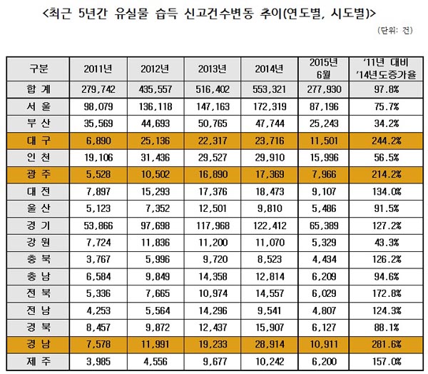 진선미, 유실물 습득 신고건수 4년간 2배 증가…2014년 55만건 넘어