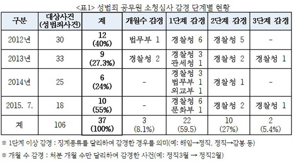 진선미 “성범죄 공무원 소청심사 절반 감경…10명 중 9명 경찰”