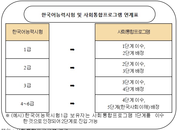 법무부, 한국어능력시험 등급…사회통합프로그램 교육이수로 인정