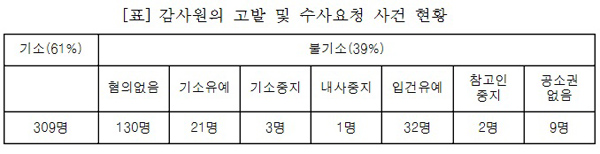 김진태 “감사원 무리한 고발 심각…4명 중 1명 ‘혐의 없음’”