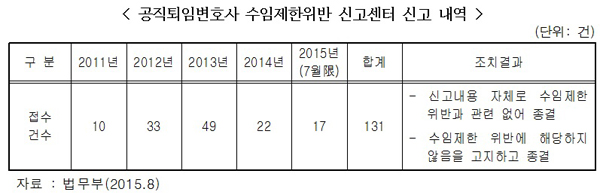 노철래 “전관예우 근절 전시행정 법무부…신고센터 실적 0건”