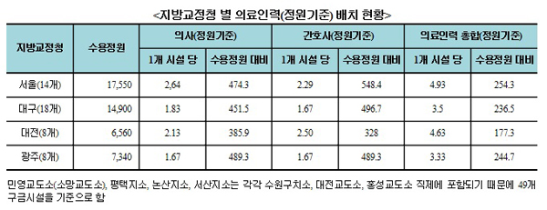 서기호 “교정청별 의사ㆍ간호사 인력배치 불균형, 수용자 건강권 침해”