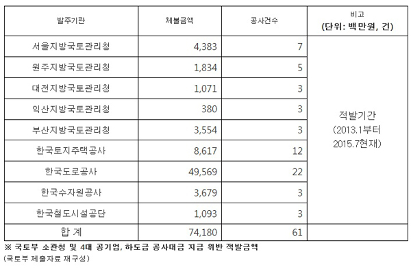 ▲자료이윤석의원실