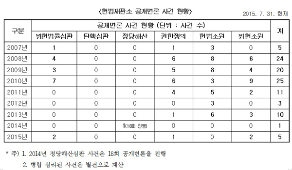 서기호 “헌법재판소 공개변론 진행한 재판 급감…헌재 불신”