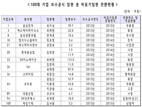 ▲김현새정치민주연합의원실자료