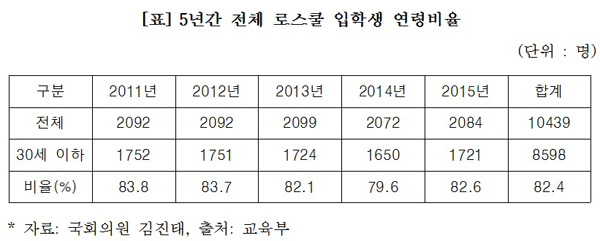 김진태 “SKY대 로스쿨 입학생 97% 20대…30대는 법포세대”