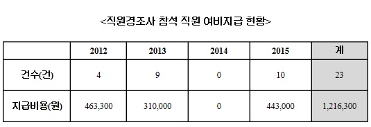 ▲자료서기호의원실